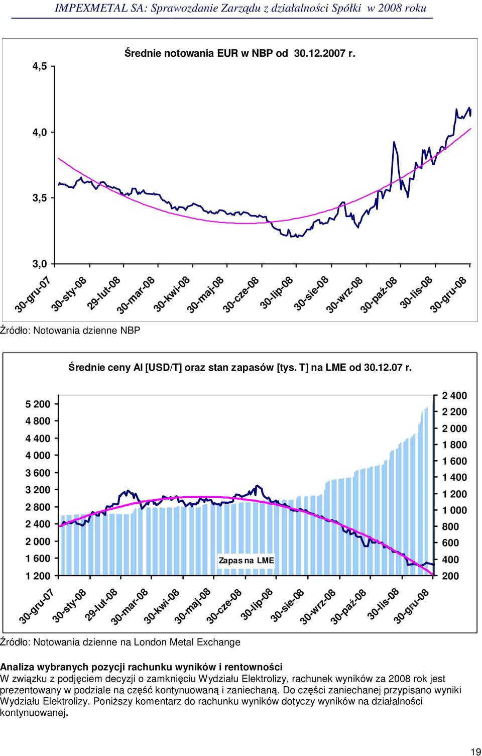 stan zapasów [tys. T] na LME od 30.12.07 r.