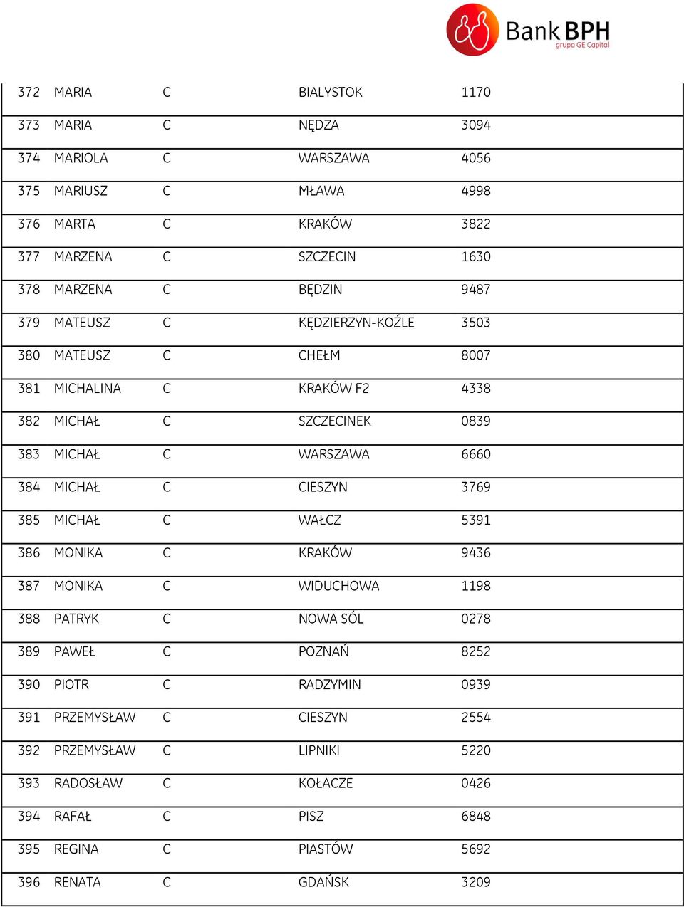 MICHAŁ C CIESZYN 3769 385 MICHAŁ C WAŁCZ 5391 386 MONIKA C KRAKÓW 9436 387 MONIKA C WIDUCHOWA 1198 388 PATRYK C NOWA SÓL 0278 389 PAWEŁ C POZNAŃ 8252 390 PIOTR C