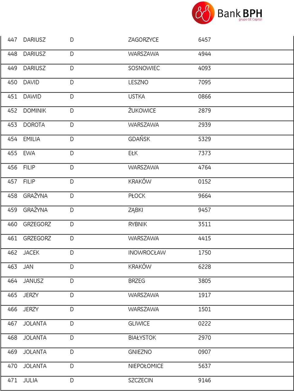 ZĄBKI 9457 460 GRZEGORZ D RYBNIK 3511 461 GRZEGORZ D WARSZAWA 4415 462 JACEK D INOWROCŁAW 1750 463 JAN D KRAKÓW 6228 464 JANUSZ D BRZEG 3805 465 JERZY D WARSZAWA