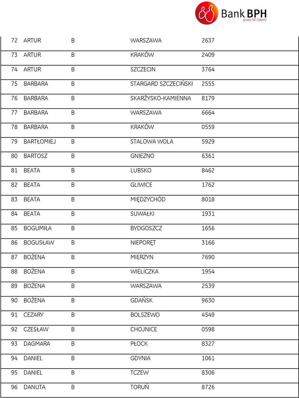 MIĘDZYCHÓD 8018 84 BEATA B SUWAŁKI 1931 85 BOGUMIŁA B BYDGOSZCZ 1656 86 BOGUSŁAW B NIEPORĘT 3166 87 BOŻENA B MIERZYN 7690 88 BOŻENA B WIELICZKA 1954 89 BOŻENA B