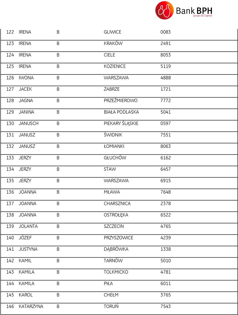 134 JERZY B STAW 6457 135 JERZY B WARSZAWA 6915 136 JOANNA B MŁAWA 7648 137 JOANNA B CHARSZNICA 2378 138 JOANNA B OSTROŁĘKA 6522 139 JOLANTA B SZCZECIN 4765 140