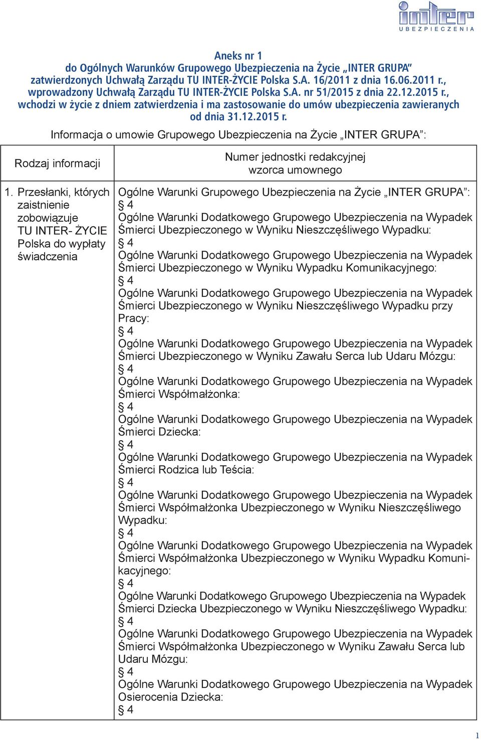 Przesłanki, których zaistnienie zobowiązuje TU INTER- ŻYCIE Polska do wypłaty świadczenia Ogólne Warunki Grupowego Ubezpieczenia na Życie INTER GRUPA : Śmierci Ubezpieczonego w Wyniku Nieszczęśliwego