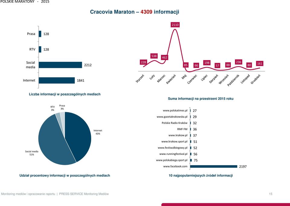 krakow.sport.pl 51 Social media 51% www.festiwalbiegowy.pl www.runningfestival.pl 52 56 www.polskabiega.sport.pl 75 www.facebook.
