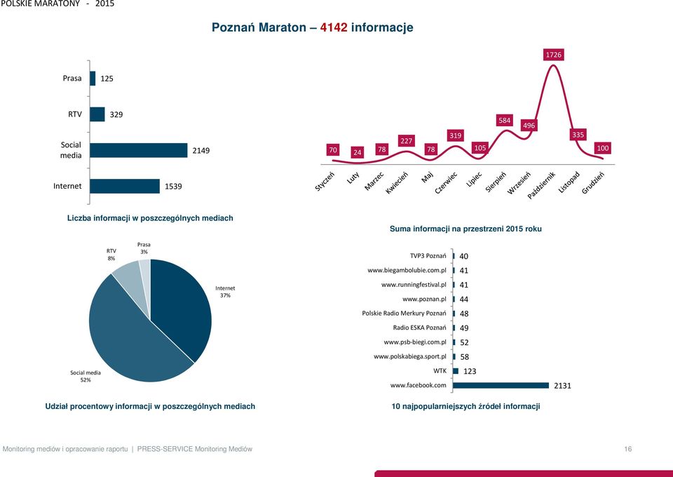 pl 41 44 Polskie Radio Merkury Poznań 48 Radio ESKA Poznań 49 www.psb-biegi.com.pl 52 www.polskabiega.sport.pl 58 Social media 52% WTK www.facebook.