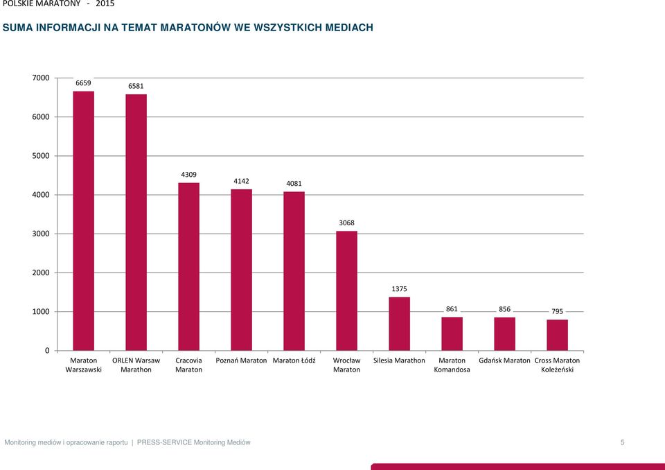 Warsaw Marathon Cracovia Poznań Łódź Wrocław Silesia Marathon Komandosa Gdańsk