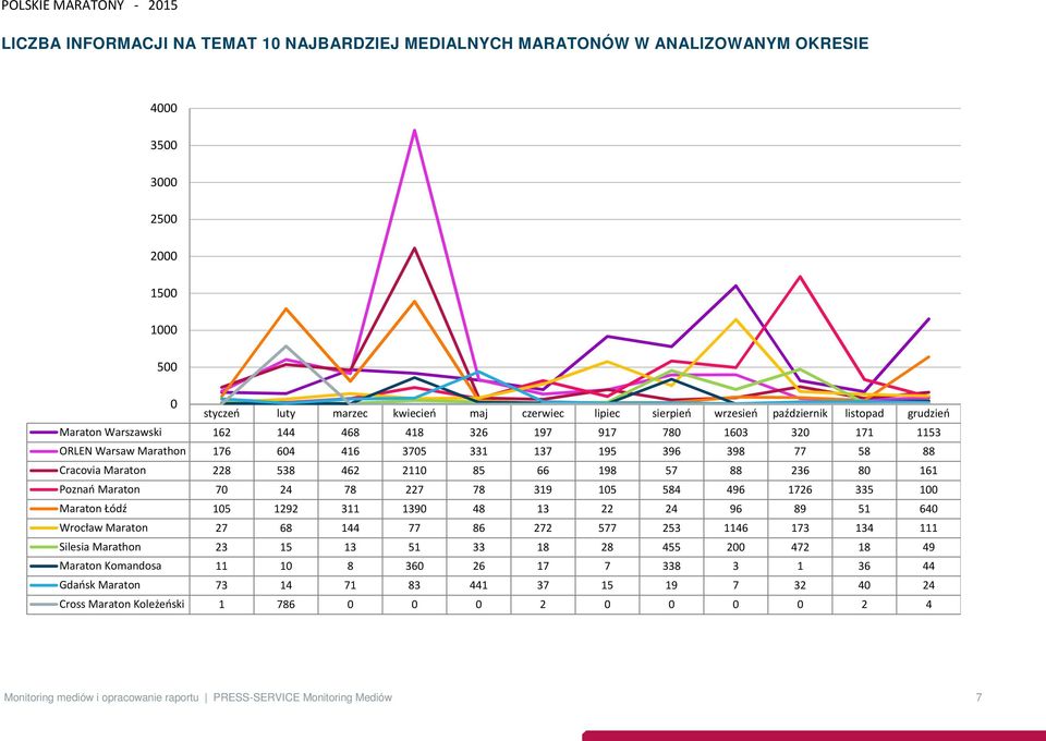 88 236 80 161 Poznań 70 24 78 227 78 319 105 584 496 1726 335 100 Łódź 105 1292 311 1390 48 13 22 24 96 89 51 640 Wrocław 27 68 144 77 86 272 577 253 1146 173 134 111 Silesia Marathon 23 15 13 51 33