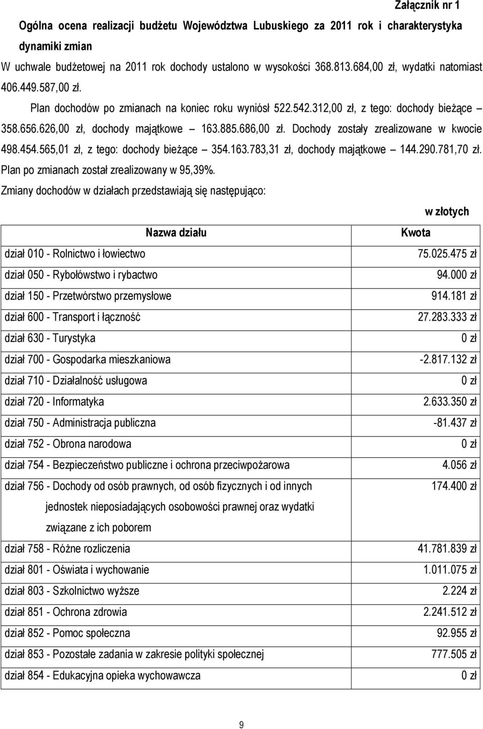 Dochody zostały zrealizowane w kwocie 498.454.565,01 zł, z tego: dochody bieżące 354.163.783,31 zł, dochody majątkowe 144.290.781,70 zł. Plan po zmianach został zrealizowany w 95,39%.