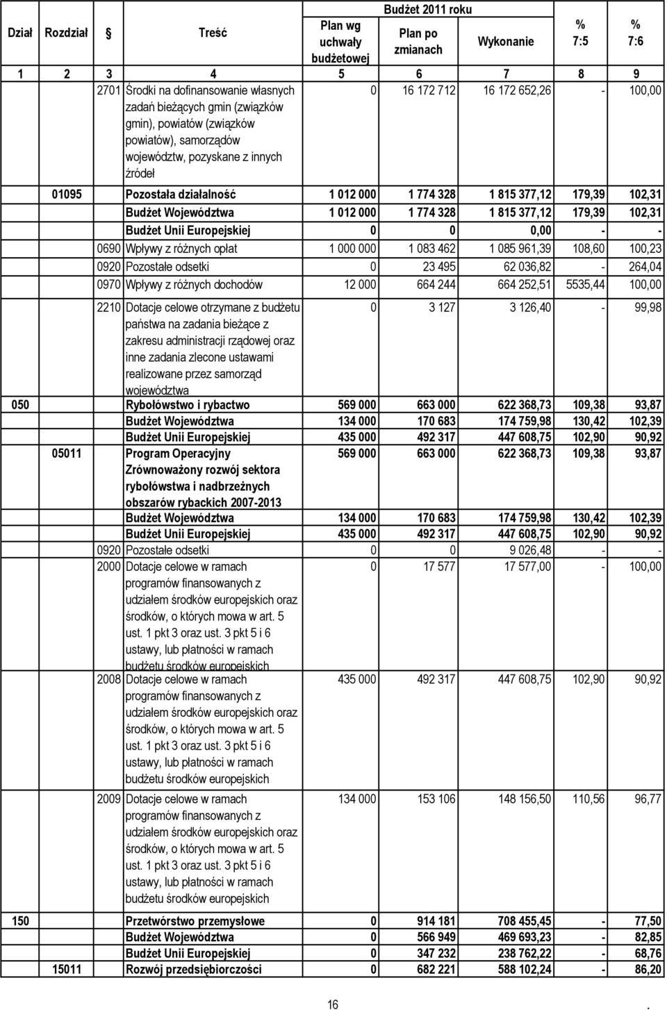 012 000 1 774 328 1 815 377,12 179,39 102,31 Budżet Unii Europejskiej 0 0 0,00 - - 0690 Wpływy z różnych opłat 1 000 000 1 083 462 1 085 961,39 108,60 100,23 0920 Pozostałe odsetki 0 23 495 62