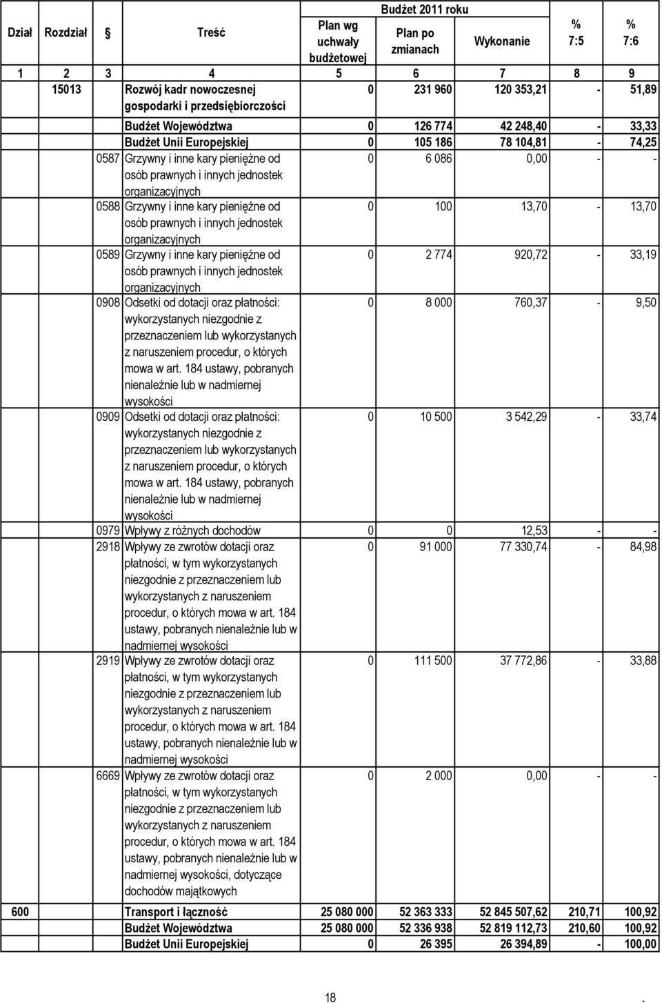 0588 Grzywny i inne kary pieniężne od 0 100 13,70-13,70 osób prawnych i innych jednostek organizacyjnych 0589 Grzywny i inne kary pieniężne od 0 2 774 920,72-33,19 osób prawnych i innych jednostek