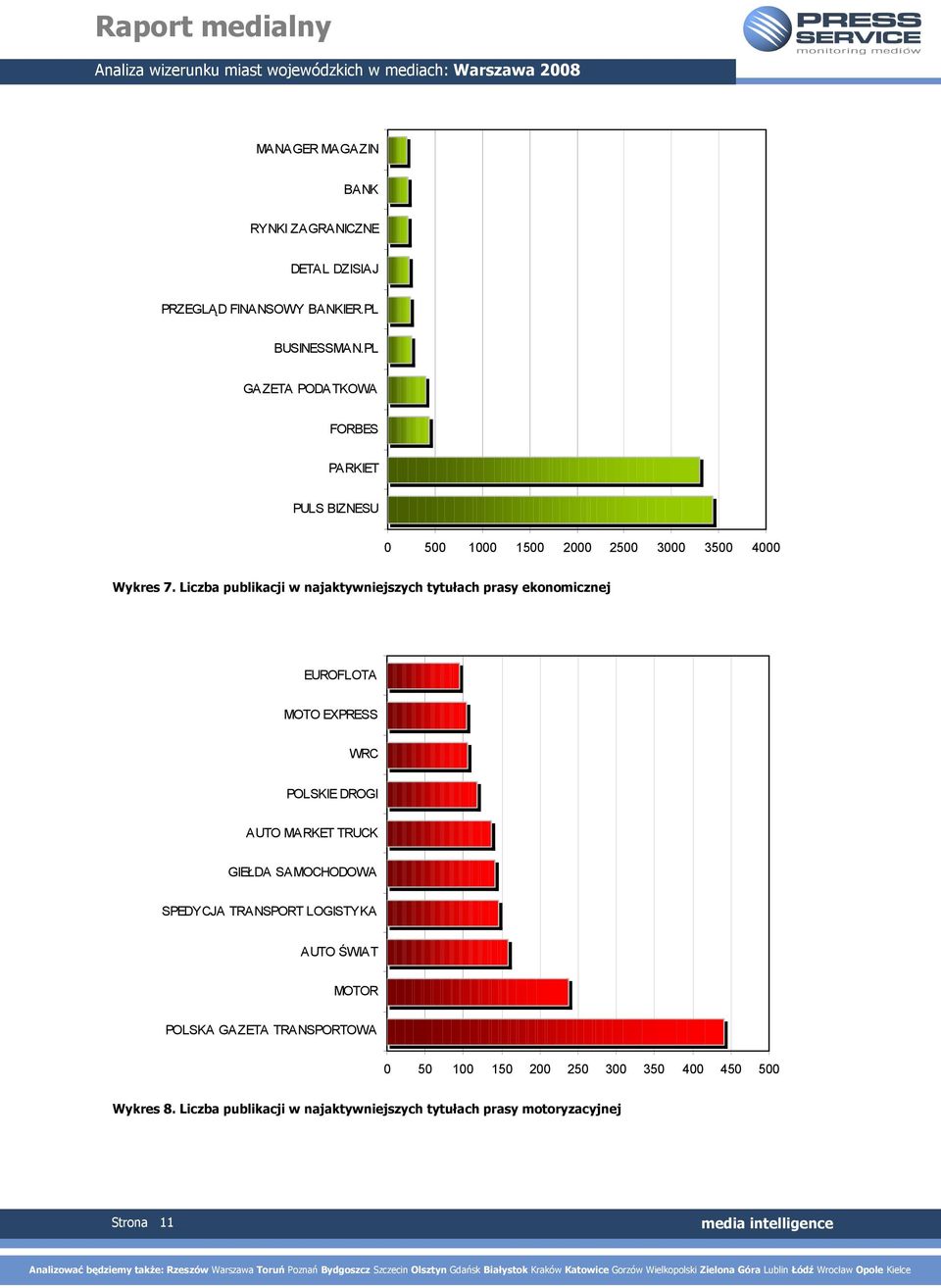 Liczba publikacji w najaktywniejszych tytułach prasy ekonomicznej EUROFLOTA MOTO EXPRESS WRC POLSKIE DROGI AUTO MARKET TRUCK GIEŁDA
