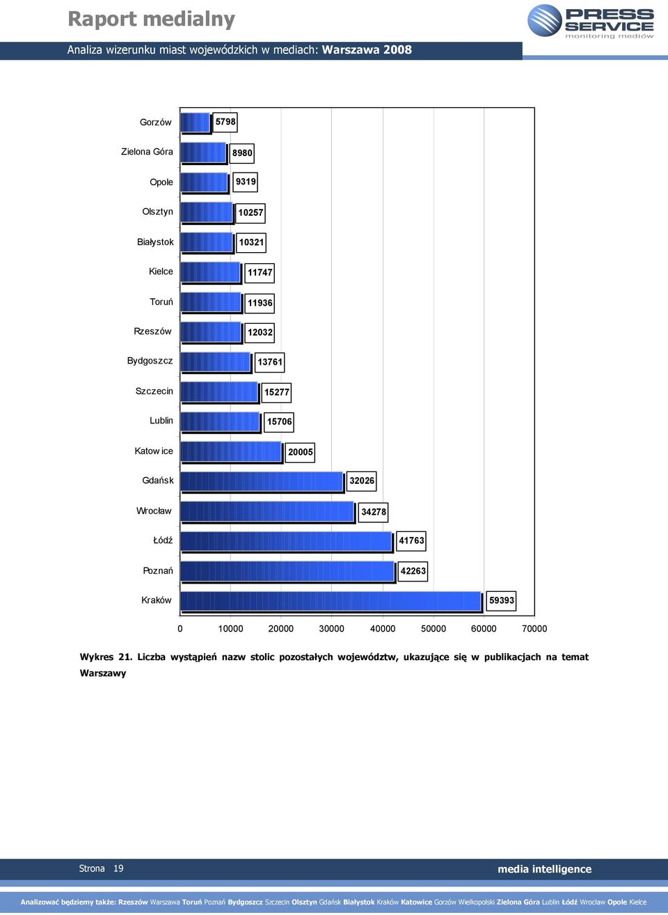 34278 Łódź 41763 Poznań 42263 Kraków 59393 0 10000 20000 30000 40000 50000 60000 70000 Wykres 21.