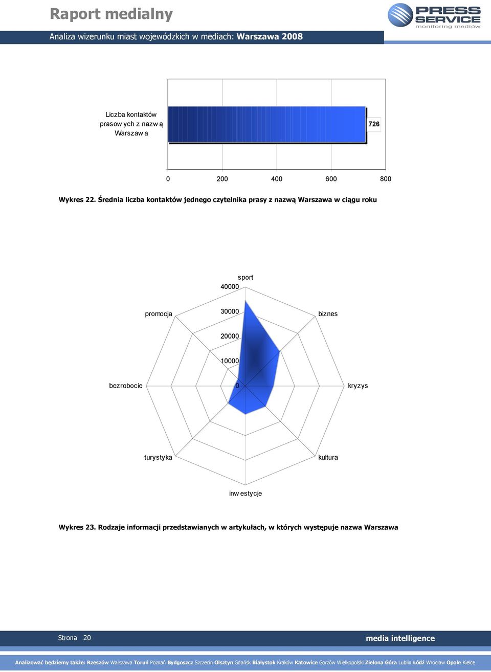 40000 promocja 30000 biznes 20000 10000 bezrobocie 0 kryzys turystyka kultura inw estycje