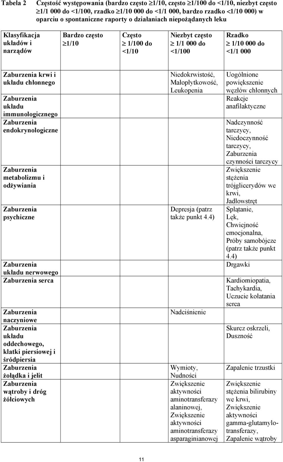 Zaburzenia układu immunologicznego Zaburzenia endokrynologiczne Zaburzenia metabolizmu i odżywiania Zaburzenia psychiczne Zaburzenia układu nerwowego Zaburzenia serca Zaburzenia naczyniowe Zaburzenia