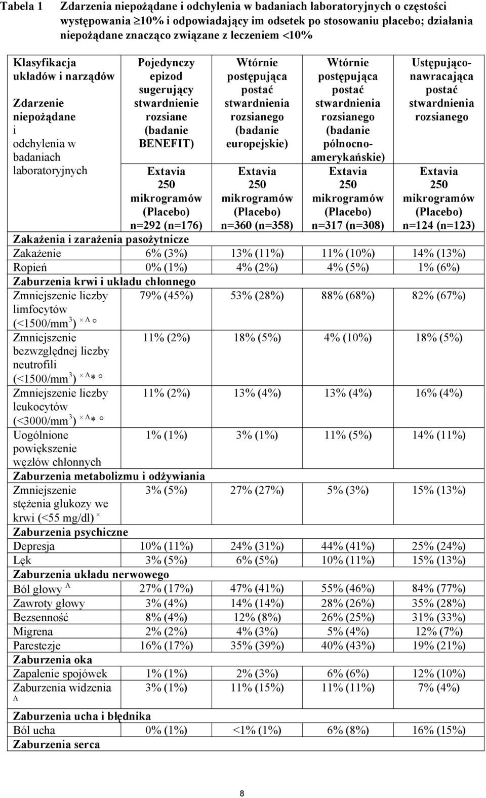 mikrogramów (Placebo) n=292 (n=176) Wtórnie postępująca postać stwardnienia rozsianego (badanie europejskie) Extavia 250 mikrogramów (Placebo) n=360 (n=358) Extavia 250 mikrogramów (Placebo) n=317