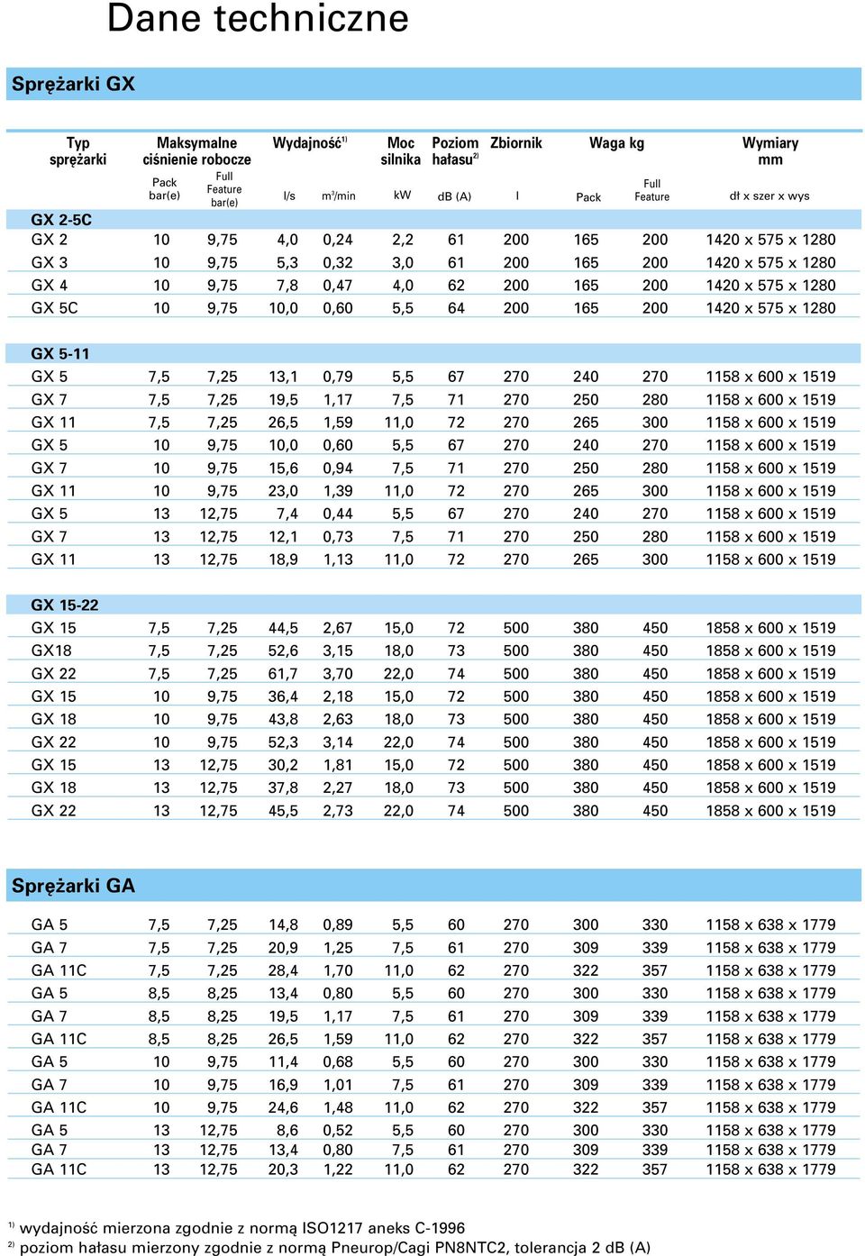 0,60 5,5 64 200 165 200 1420 x 575 x 1280 GX 5-11 GX 5 7,5 7,25 13,1 0,79 5,5 67 270 240 270 1158 x 600 x 1519 GX 7 7,5 7,25 19,5 1,17 7,5 71 270 250 280 1158 x 600 x 1519 GX 11 7,5 7,25 26,5 1,59