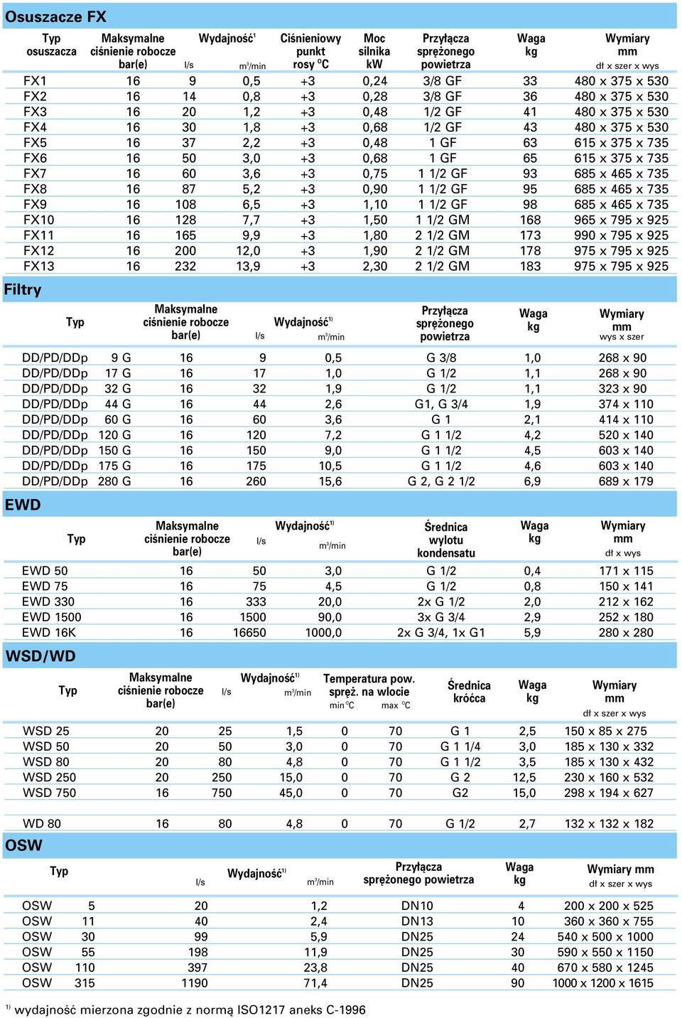 735 FX7 16 60 3,6 +3 0,75 1 1/2 GF 93 685 x 465 x 735 FX8 16 87 5,2 +3 0,90 1 1/2 GF 95 685 x 465 x 735 FX9 16 108 6,5 +3 1,10 1 1/2 GF 98 685 x 465 x 735 FX10 16 128 7,7 +3 1,50 1 1/2 GM 168 965 x