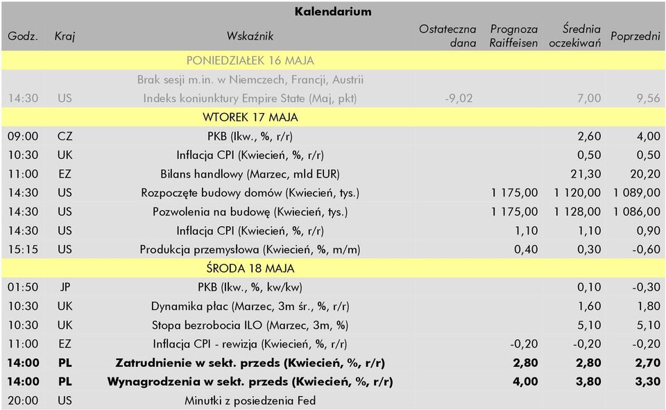 , %, r/r) 2,60 4,00 10:30 UK Inflacja CPI (Kwiecień, %, r/r) 0,50 0,50 11:00 EZ Bilans handlowy (Marzec, mld EUR) 21,30 20,20 14:30 US Rozpoczęte budowy domów (Kwiecień, tys.