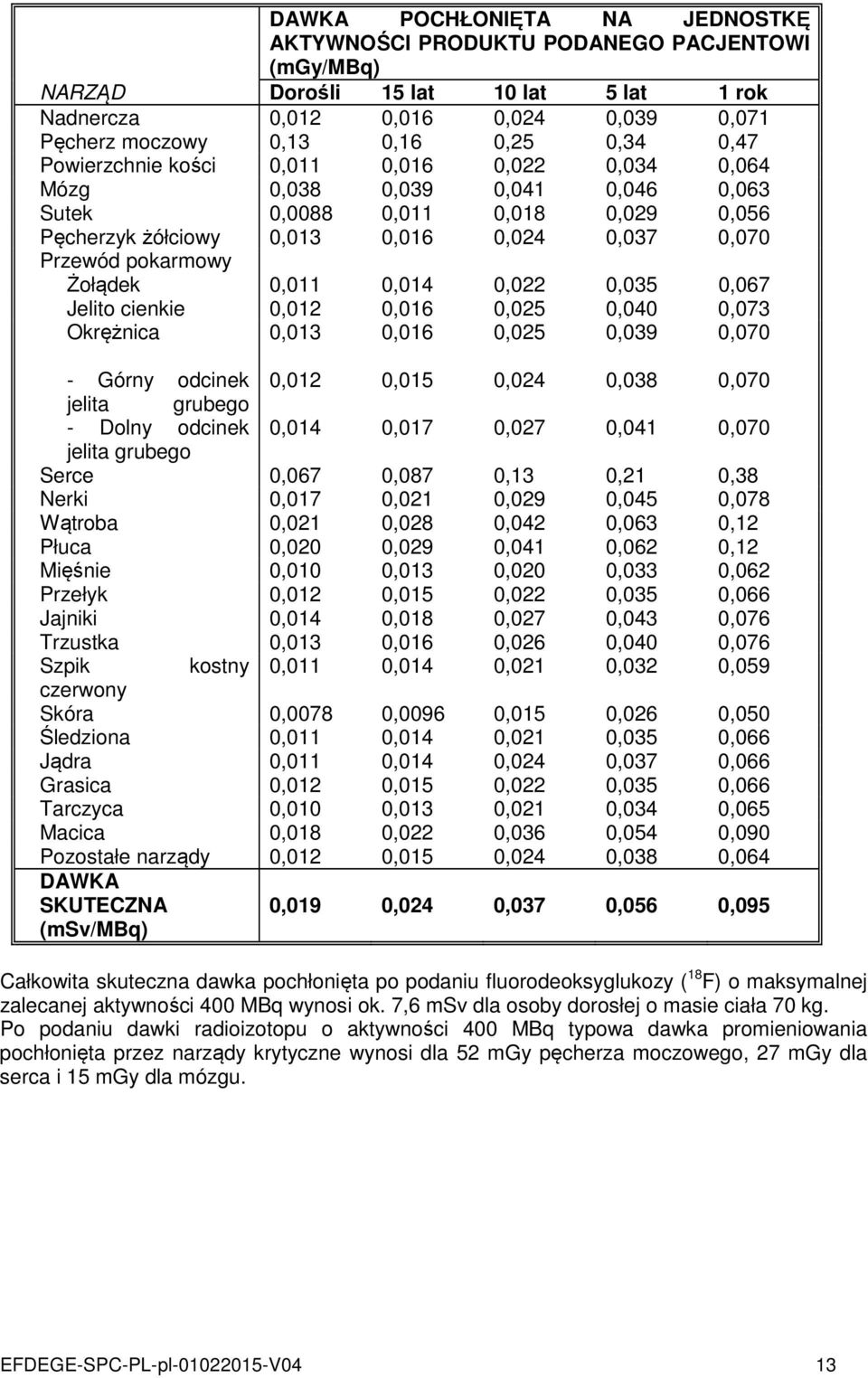 Żołądek 0,011 0,014 0,022 0,035 0,067 Jelito cienkie 0,012 0,016 0,025 0,040 0,073 Okrężnica 0,013 0,016 0,025 0,039 0,070 - Górny odcinek 0,012 0,015 0,024 0,038 0,070 jelita grubego - Dolny odcinek