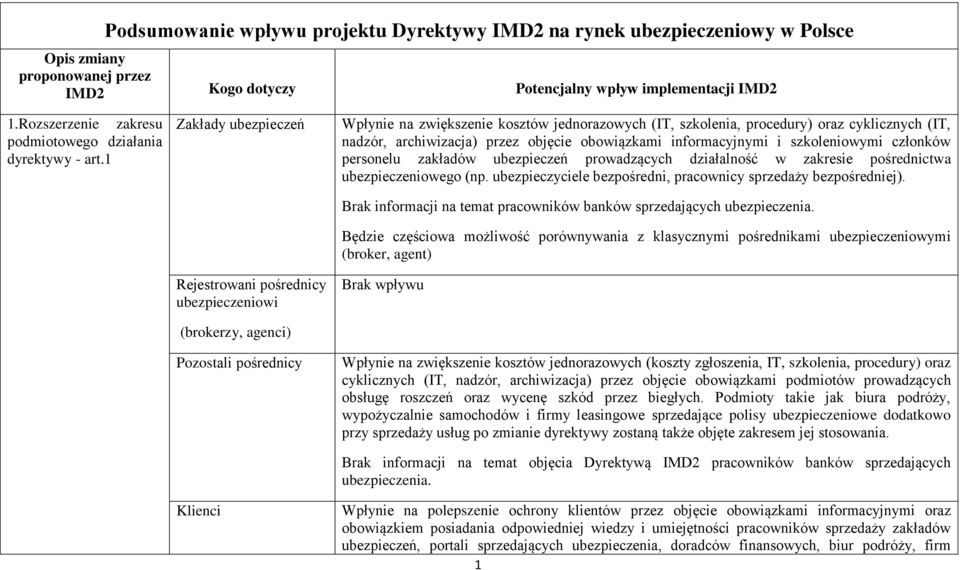 1 Wpłynie na zwiększenie kosztów jednorazowych (IT, szkolenia, procedury) oraz cyklicznych (IT, nadzór, archiwizacja) przez objęcie obowiązkami informacyjnymi i szkoleniowymi członków personelu