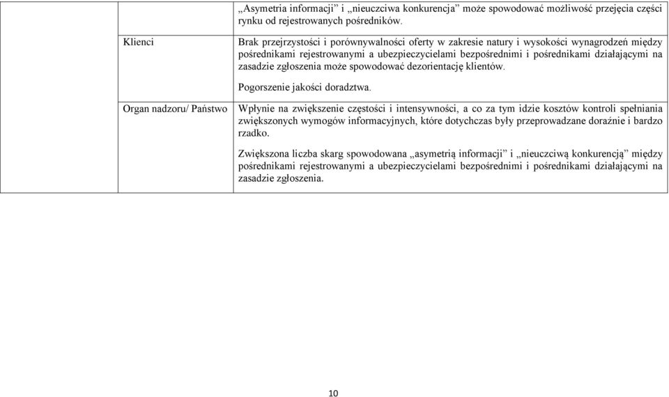 zgłoszenia może spowodować dezorientację klientów. Pogorszenie jakości doradztwa.