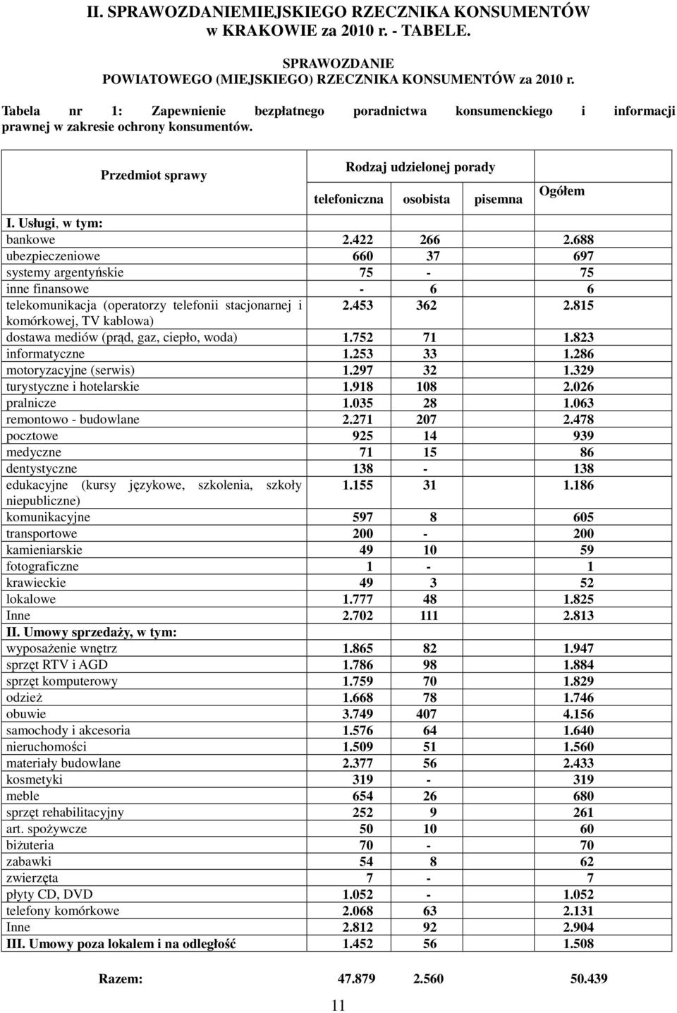 Przedmiot sprawy 11 Rodzaj udzielonej porady telefoniczna osobista pisemna Ogółem I. Usługi, w tym: bankowe 2.422 266 2.