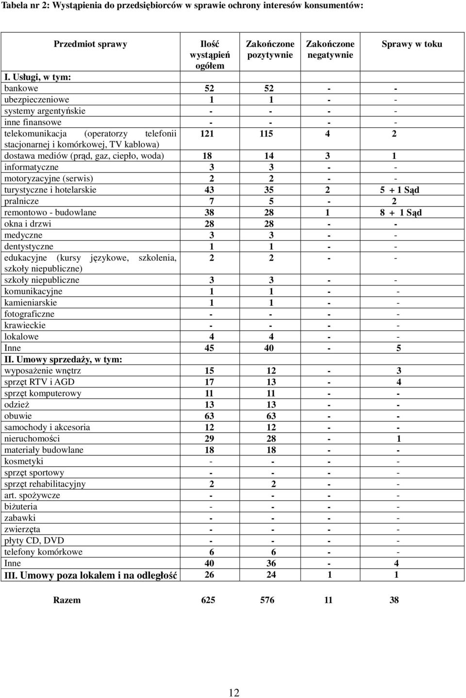 TV kablowa) dostawa mediów (prąd, gaz, ciepło, woda) 18 14 3 1 informatyczne 3 3 - - motoryzacyjne (serwis) 2 2 - - turystyczne i hotelarskie 43 35 2 5 + 1 Sąd pralnicze 7 5-2 remontowo - budowlane