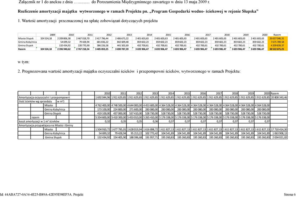 Wartość amortyzacji przeznaczonej na spłatę zobowiązań dotyczących projektu 2009 2010 2011 2012 2013 2014 2015 2016 2017 2018 2019 2020 Razem Miasto Słupsk 324 524,18 2 209 806,38 2 467 018,70 2 417