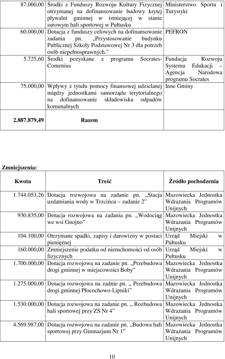 725,60 Środki pozyskane z programu Socrates- Comenius 75.