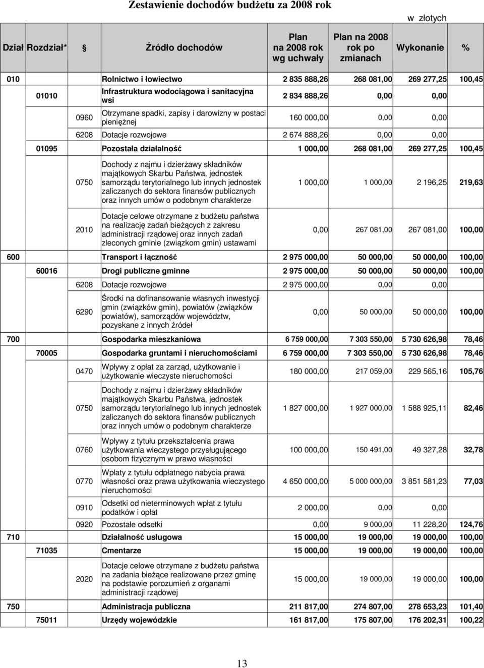 rozwojowe 2 674 888,26 0,00 0,00 01095 Pozostała działalność 1 000,00 268 081,00 269 277,25 100,45 0750 Dochody z najmu i dzierŝawy składników majątkowych Skarbu Państwa, jednostek samorządu