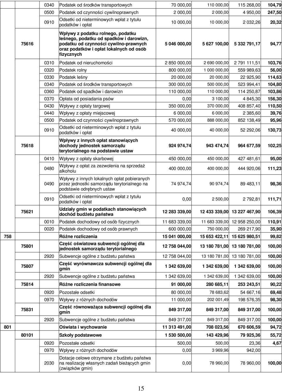 fizycznych 10 000,00 10 000,00 2 032,26 20,32 5 046 000,00 5 627 100,00 5 332 791,17 94,77 0310 Podatek od nieruchomości 2 850 000,00 2 690 000,00 2 791 111,51 103,76 0320 Podatek rolny 800 000,00 1