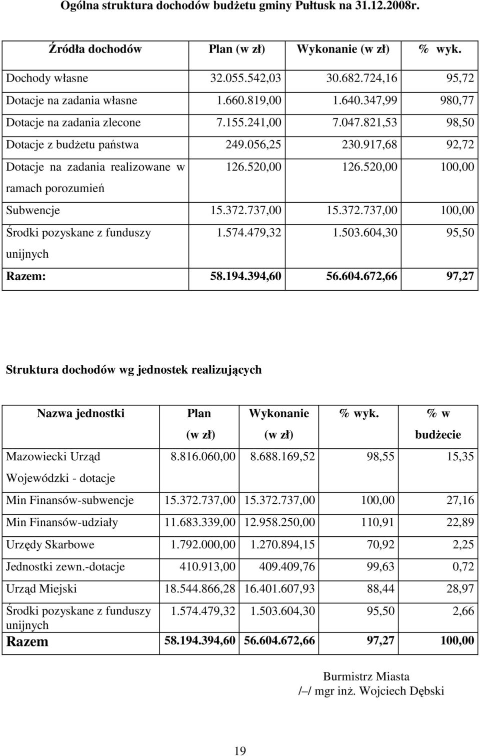 520,00 100,00 ramach porozumień Subwencje 15.372.737,00 15.372.737,00 100,00 Środki pozyskane z funduszy 1.574.479,32 1.503.604,