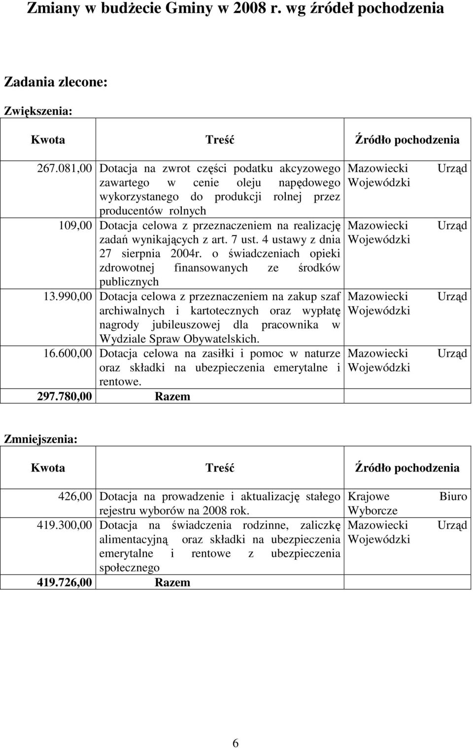 zadań wynikających z art. 7 ust. 4 ustawy z dnia 27 sierpnia 2004r. o świadczeniach opieki zdrowotnej finansowanych ze środków publicznych 13.