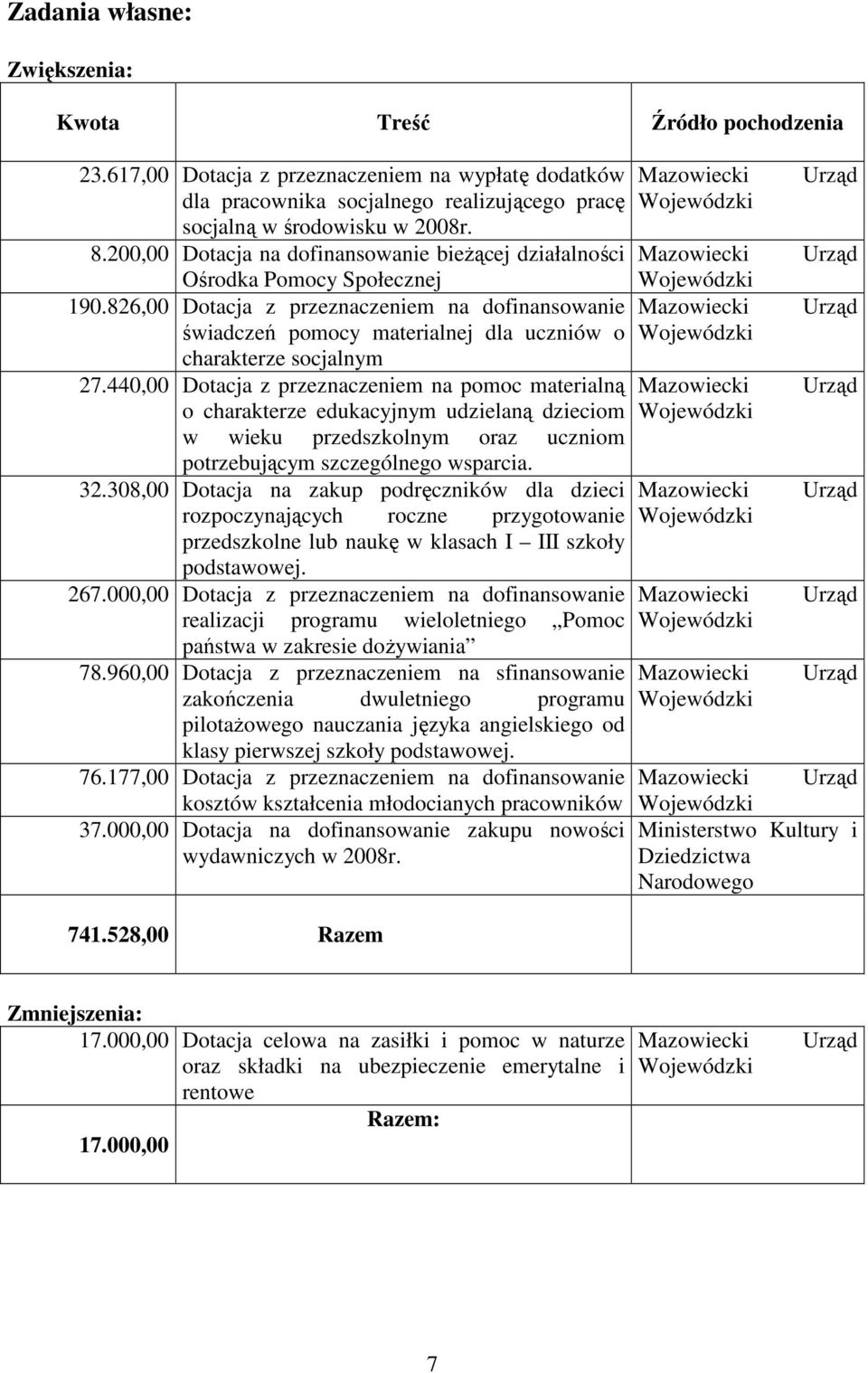 826,00 Dotacja z przeznaczeniem na dofinansowanie świadczeń pomocy materialnej dla uczniów o charakterze socjalnym 27.