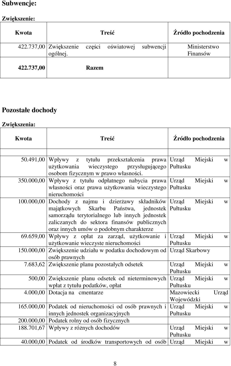 350.000,00 Wpływy z tytułu odpłatnego nabycia prawa własności oraz prawa uŝytkowania wieczystego nieruchomości 100.