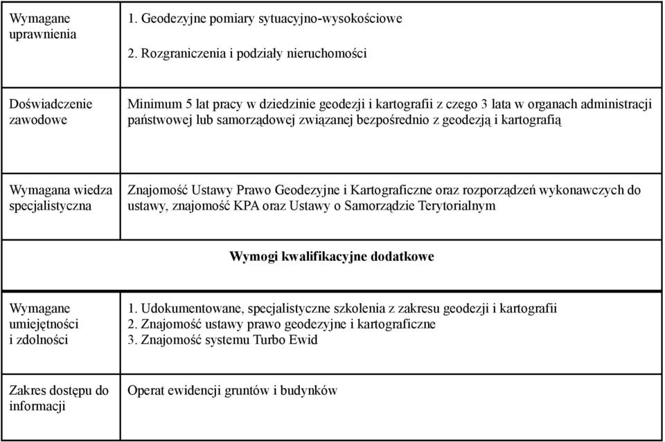 związanej bezpośrednio z geodezją i kartografią Wymagana wiedza specjalistyczna Znajomość Ustawy Prawo Geodezyjne i Kartograficzne oraz rozporządzeń wykonawczych do ustawy, znajomość KPA oraz