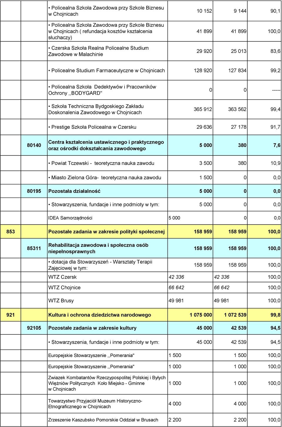 Ochrony,,BODYGARD" Szkoła Techniczna Bydgoskiego Zakładu Doskonalenia Zawodowego w Chojnicach 0 0 ----- 365 912 363 562 99,4 Prestige Szkoła Policealna w Czersku 29 636 27 178 91,7 80140 Centra