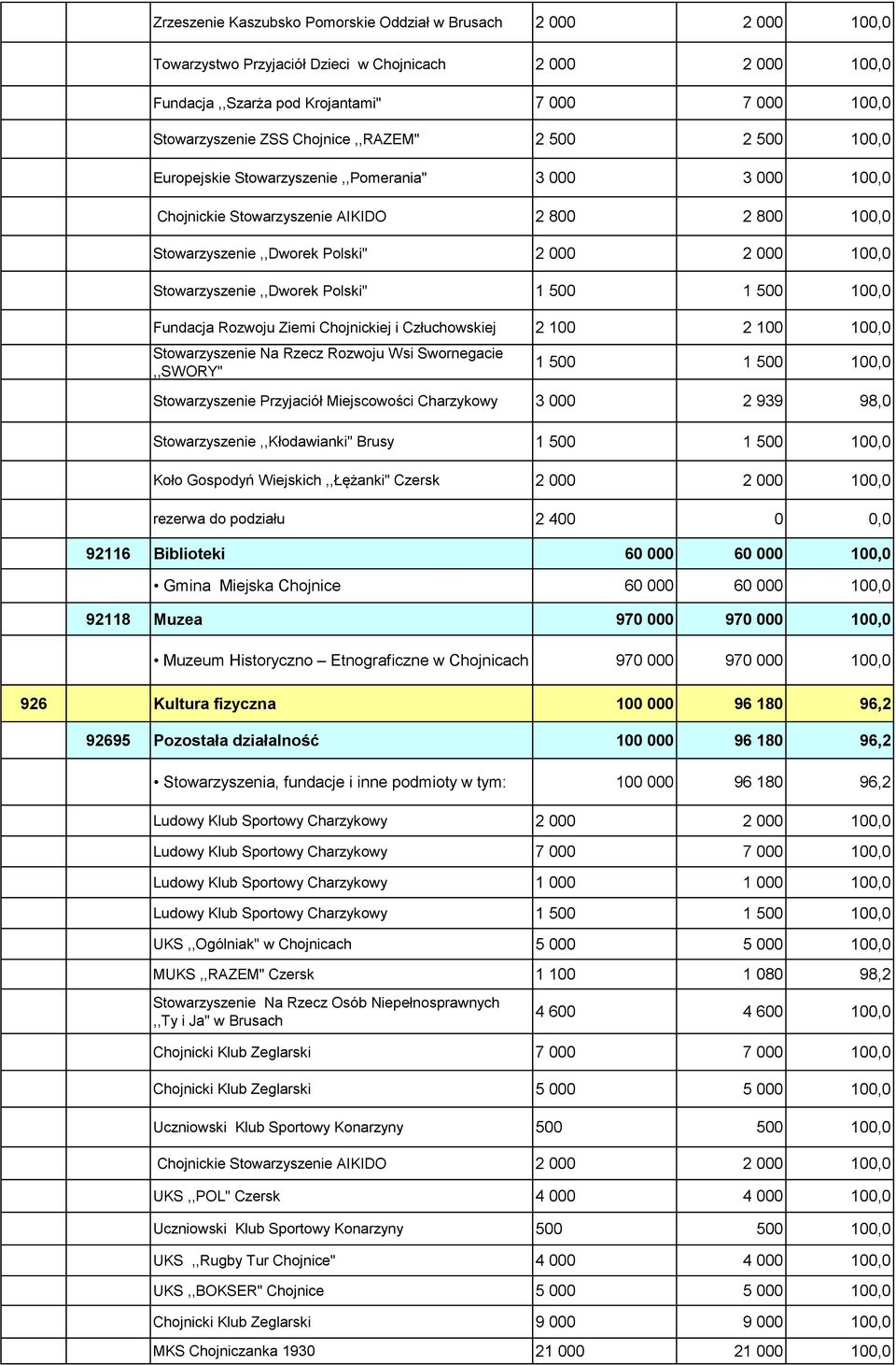 Stowarzyszenie,,Dworek Polski" 1 500 1 500 100,0 Fundacja Rozwoju Ziemi Chojnickiej i Człuchowskiej 2 100 2 100 100,0 Stowarzyszenie Na Rzecz Rozwoju Wsi Swornegacie,,SWORY" 1 500 1 500 100,0