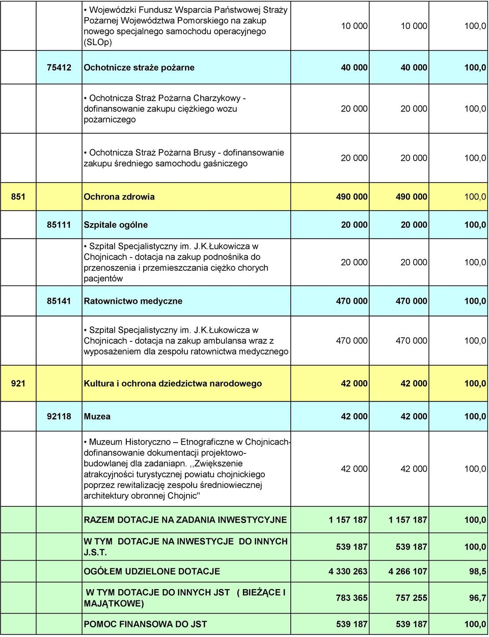 zdrowia 490 000 490 000 100,0 85111 Szpitale ogólne Szpital Specjalistyczny im. J.K.