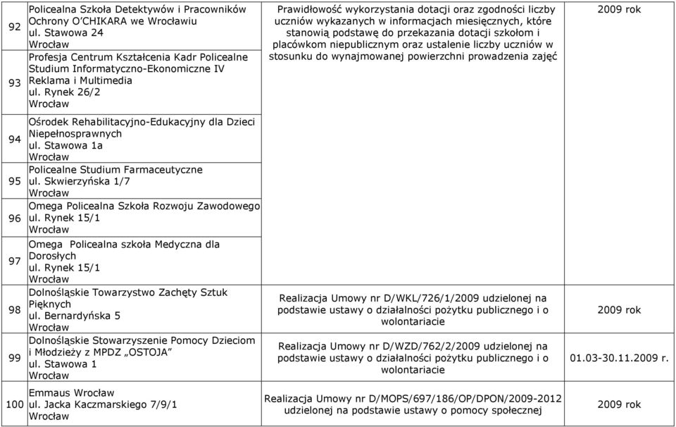 Stawowa 1a Policealne Studium Farmaceutyczne ul. Skwierzyńska 1/7 Omega Policealna Szkoła Rozwoju Zawodowego ul. Rynek 15/1 Omega Policealna szkoła Medyczna dla Dorosłych ul.