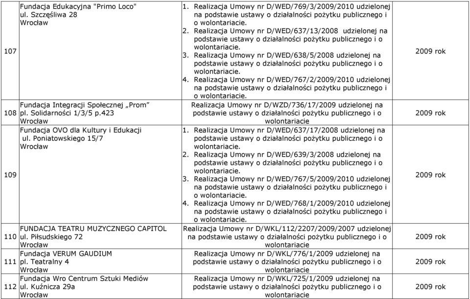 Realizacja Umowy nr D/WED/769/3/2009/2010 udzielonej na podstawie ustawy o działalności poŝytku publicznego i o. 2. Realizacja Umowy nr D/WED/637/13/2008 udzielonej na. 3.