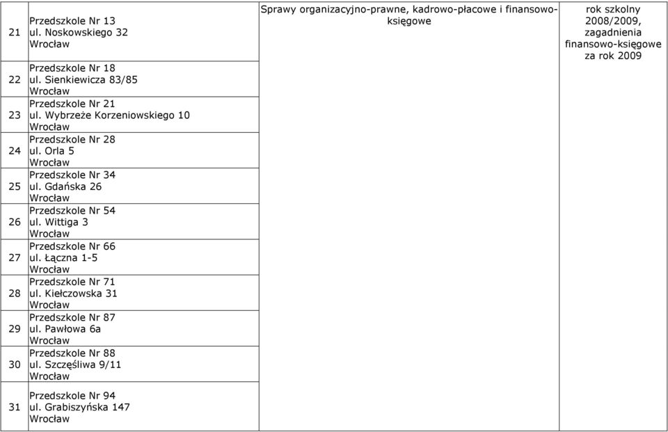 Wittiga 3 Przedszkole Nr 66 ul. Łączna 1-5 Przedszkole Nr 71 ul. Kiełczowska 31 Przedszkole Nr 87 ul. Pawłowa 6a Przedszkole Nr 88 ul.