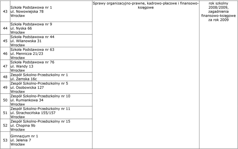 Zemska 16c Zespół Szkolno-Przedszkolny nr 5 ul. Osobowicka 127 Zespół Szkolno-Przedszkolny nr 10 ul. Rumiankowa 34 Zespół Szkolno-Przedszkolny nr 11 ul.