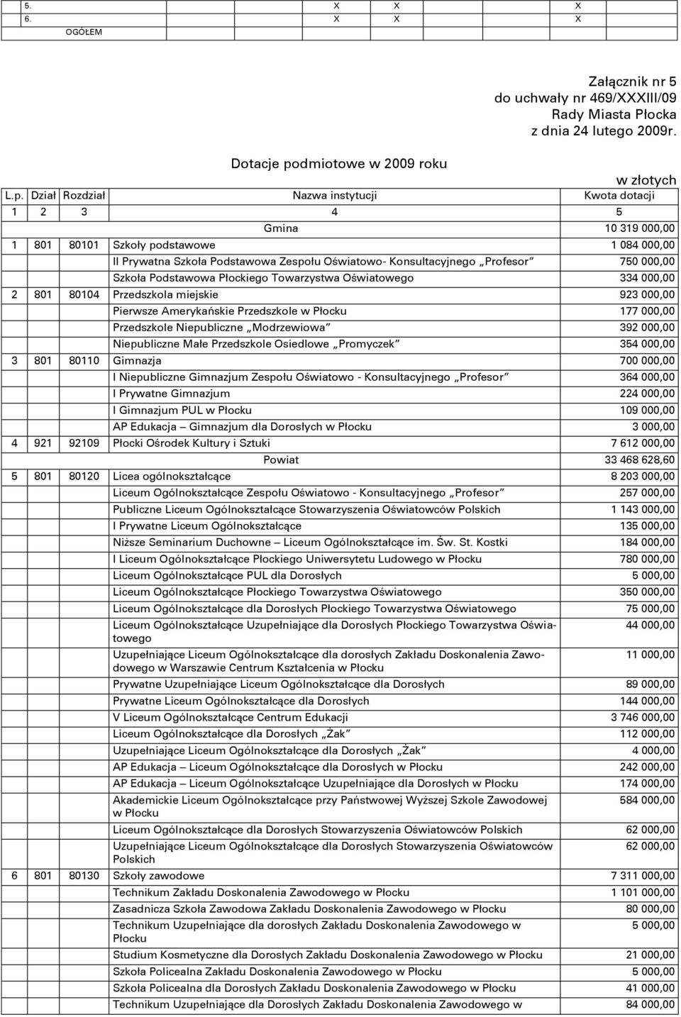 Dział Rozdział Nazwa instytucji Kwota dotacji 1 2 3 4 5 Gmina 10 319 000,00 1 801 80101 Szkoły podstawowe 1 084 000,00 II Prywatna Szkoła Podstawowa Zespołu Oświatowo- Konsultacyjnego Profesor 750