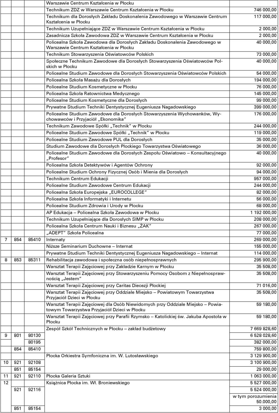 Zawodowa dla Dorosłych Zakładu Doskonalenia Zawodowego w Warszawie Centrum Kształcenia w Płocku 40 000,00 Technikum Stowarzyszenia Oświatowców Polskich 73 000,00 Społeczne Technikum Zawodowe dla