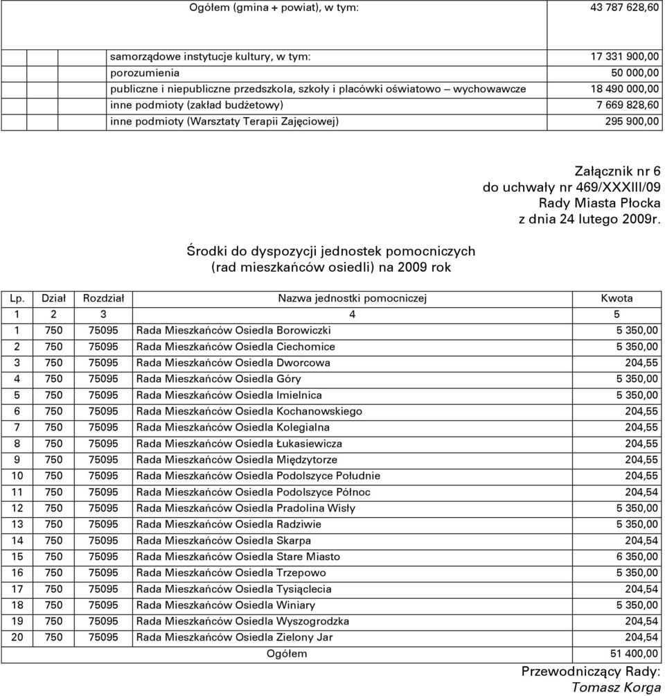 Załącznik nr 6 do uchwały nr 469/XXXIII/09 Rady Miasta Płocka z dnia 24 lutego 2009r. Lp.