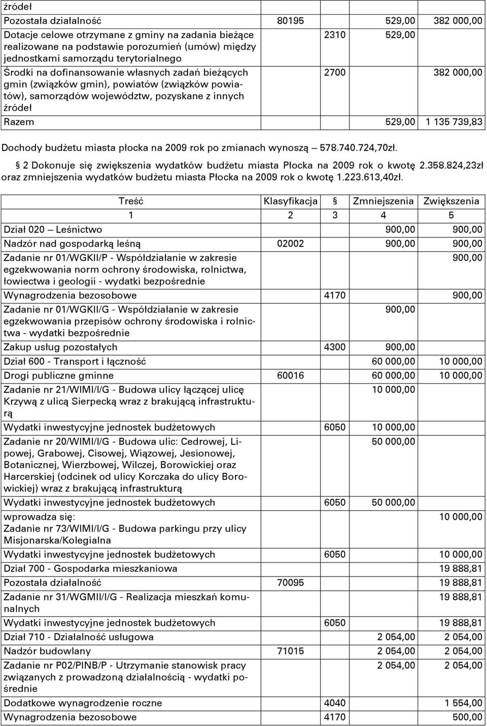 Dochody budżetu miasta płocka na 2009 rok po zmianach wynoszą 578.740.724,70zł. 2 Dokonuje się zwiększenia wydatków budżetu miasta Płocka na 2009 rok o kwotę 2.358.