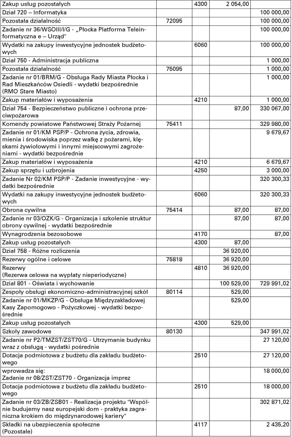 000,00 Rad Mieszkańców Osiedli - wydatki bezpośrednie (RMO Stare Miasto) Zakup materiałów i wyposażenia 4210 1 000,00 Dział 754 - Bezpieczeństwo publiczne i ochrona przeciwpożarowa 87,00 330 067,00