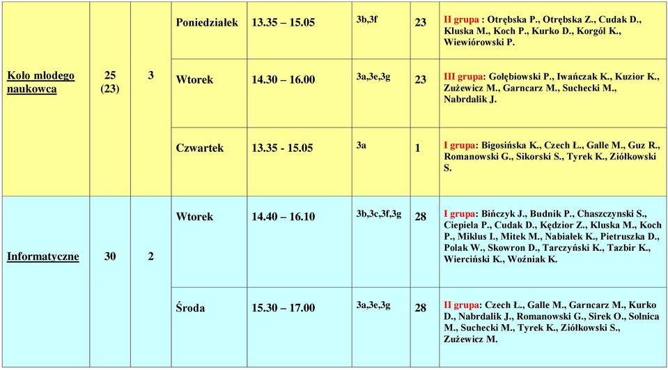 , Romanowski G., Sikorski S., Tyrek K., Ziółkowski S. Informatyczne 0 2 14.40 16.10 b,c,f,g 28 I grupa: Bińczyk J., Budnik P., Chaszczynski S., Ciepiela P., Cudak D., Kędzior Z., Kluska M., Koch P.