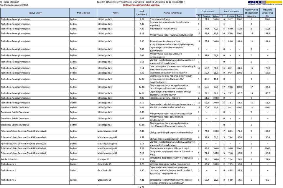 36 Prowadzenie rachunkowości 7 44,9 42,9 6 69,0 50,0 6 50,0 Technikum Ponadgimnazjalne Będzin 11 Listopada 3 B.