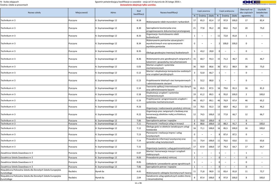 34 wysokościowych oraz opracowywanie wyników pomiarów 21 77,8 95,2 20 84,6 75,0 20 75,0 1 11 72,8 81,8 1 0 2 100,0 100,0 0 Technikum nr 3 Pszczyna K. Szymanowskiego 12 B.